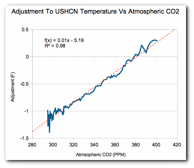 Climate Central-NOAA fake graph CO2