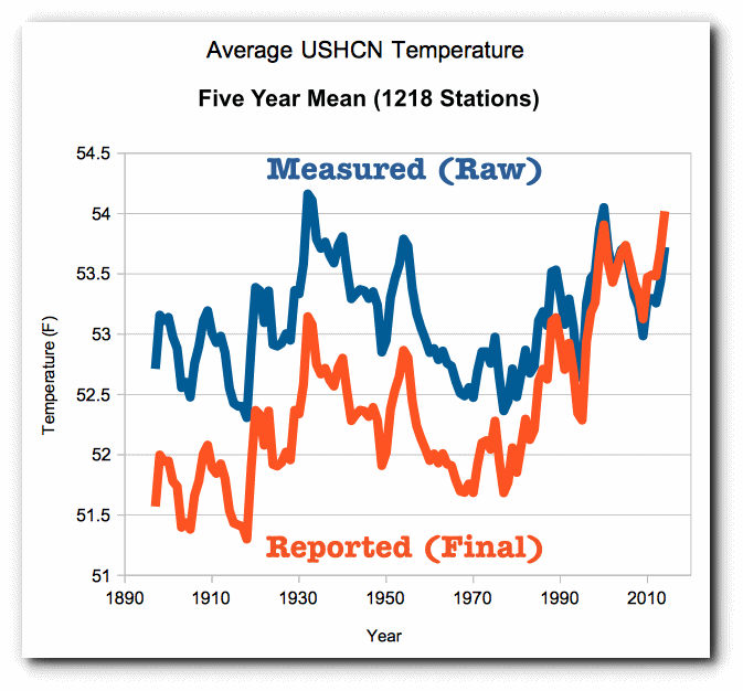 Climate Central-NOAA fake graph