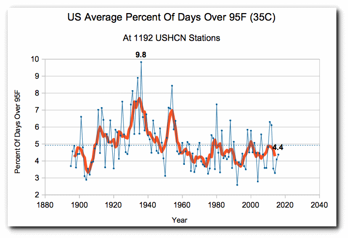 Climate Central-US days over 95deg