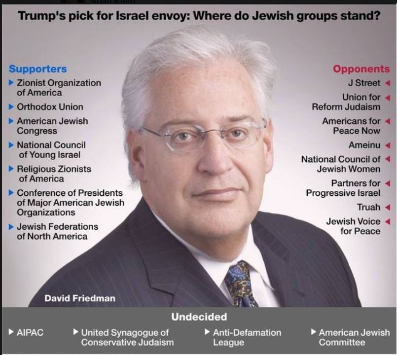 David Friedman support: Trump's pick for Israel envoy: Where do Jewish groups stand? Supporters: Zionist Organization of America, Orthodox Union, American Jewish Congress, National Council of Young Israel, Religious Zionists of America, Conference of Presidents of Major American Jewish Organizations, Jewish Federations of North American Opponents: J Street, Union for Reform Juaism, Americans for Peace Now, Ameinu, National Council of Jewish Women, Truah, Jewish Voice for Peace, Undecided: AIPAC, United Synagogue of Conservative Juaism, Anti-Defamation League, American Jewish Committee,,