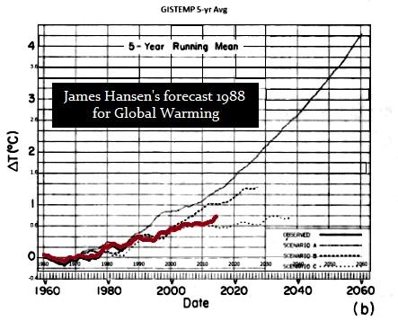 Hansens-1988-Global Warming Forecast