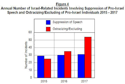 Annual Israel-Related Attacks on Campus