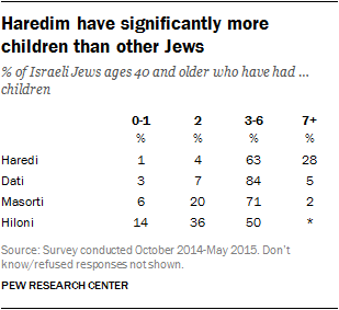 Pew 2016.03.08 Haredim have more children