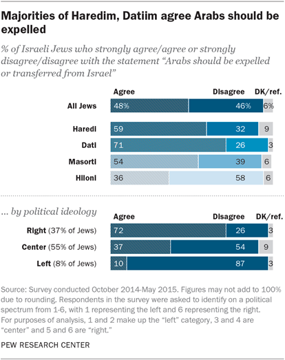 Pew 2016.03.08 Arabs should be expelled or transferred from Israel.