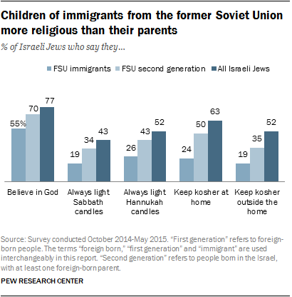 Pew 2016.03.08 Comparing religious observance Soviet and their children