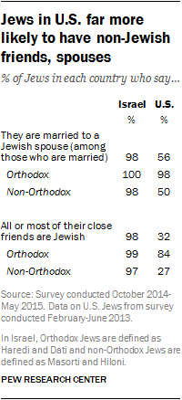 intermarriage in the US vs. Israel If you want a Jewish spouse and have your children marry Jewish spouses make Aliyah