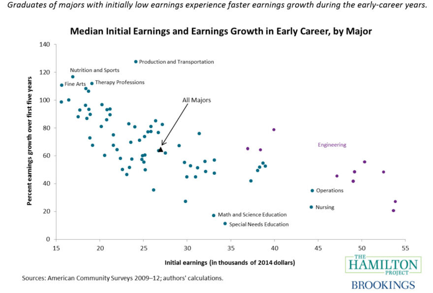 Debt burdens vary a lot across majors. In the sixth year of repayment, typical drama, music, religion and anthropology majors are still devoting more than 10 percent of their earnings to loan repayment. Other majors with fairly high early repayment burdens include philosophy, psychology and education. By contrast, engineering, computer science, economics and nursing majors are paying 6 percent or less of earnings in their sixth year.