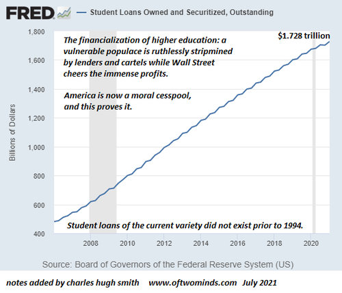 Student-loans owned and Securitized - Outstanding 7-2021