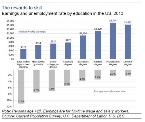 Earnings and unemployment rate by education in the U.S. 2013