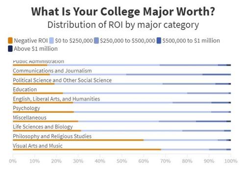 What is your College Major Worth?