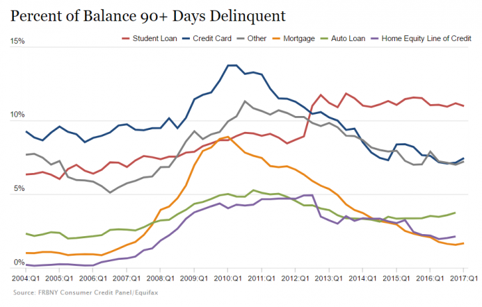 The New York Fed tracks the delinquency rate for different types of loans.