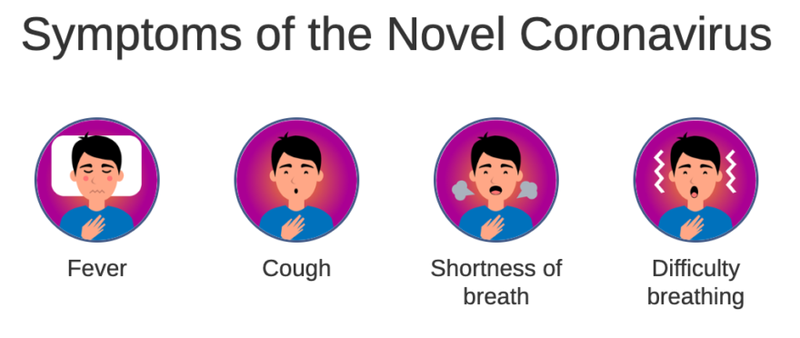 Symptoms of the Novel Coronavirus CoVid-19: fever, Cough, Shortness of Breath