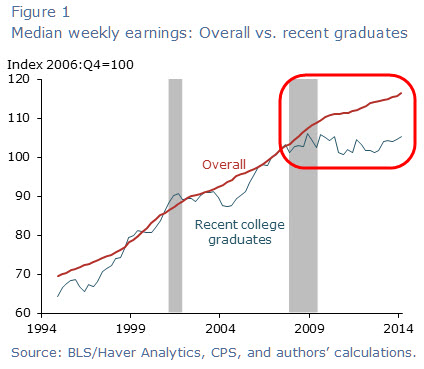 As SF Fed notes, Median starting wages of recent college graduates have not kept pace with median earnings for all workers over the past six years. This type of gap in wage growth also appeared after the 2001 recession and closed only late in the subsequent labor market recovery. However the wage gap in the current recovery is substantially larger and has lasted longer than in the past. The larger gap represents slow growth in starting salaries for graduates, rather than a shift in types of jobs, and reflects continued weakness in the demand for labor overall.