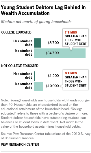 pew student debt 1