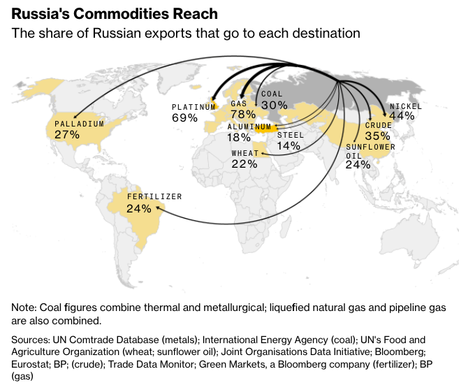 Russia's commodity reach: