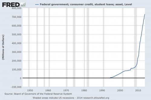 Student Debt 1950 - 2010