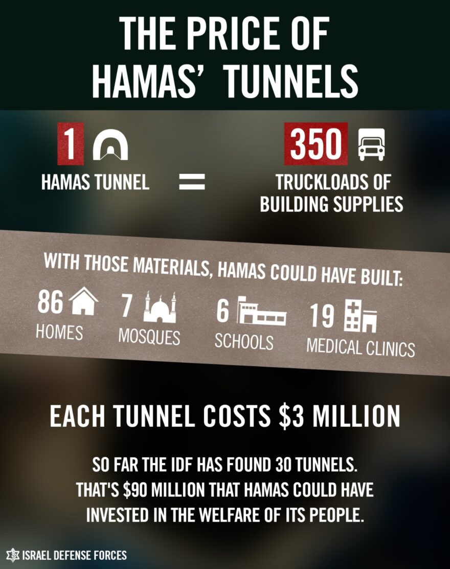 The price of Hamas underground terror network