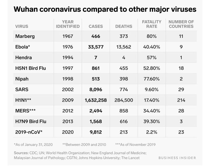 2019-nCoV compared to other viruses