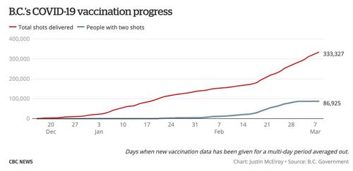 British Columbia Covid-19 vaccination progress