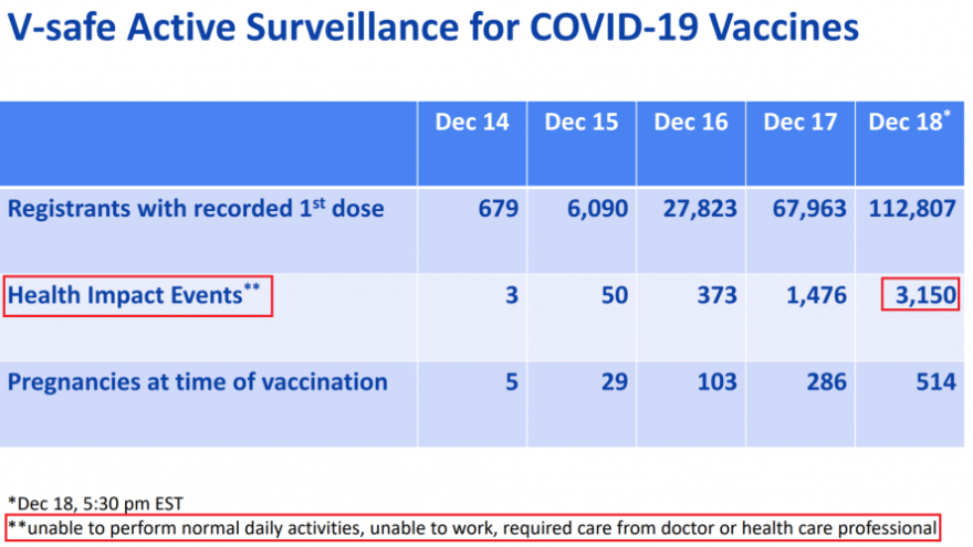 https://www.cdc.gov/vaccines/acip/meetings/downloads/slides-2020-12/slides-12-19/05-COVID-CLARK.pdf<br /> 3,150 out of 112,807, that’s a percentage of 2.79% people who unable to perform normal daily activities after being vaccinated for COVID-19.