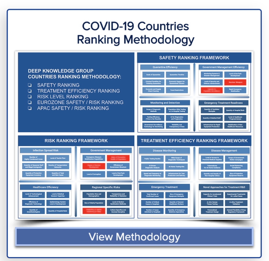 Covid-19 safety countries ranking Methodology