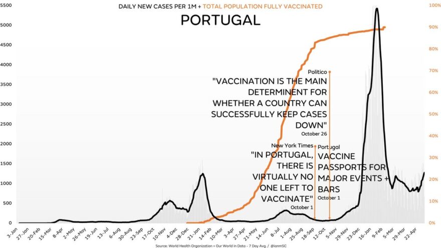 Daily New cases per 1M Portugal