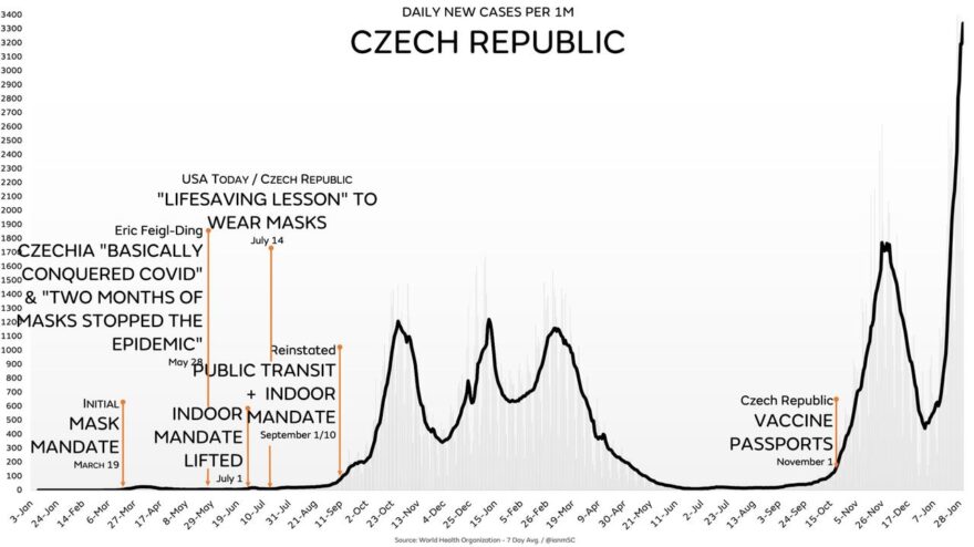 Daily New cases per 1M czech republic