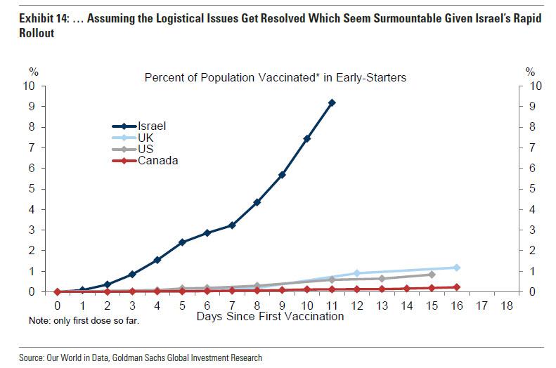 Percentage of Population vaccinated
