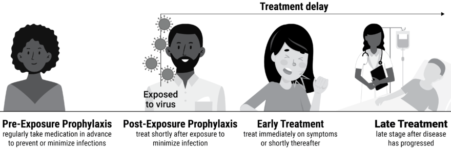 Figure 2. Treatment stages.