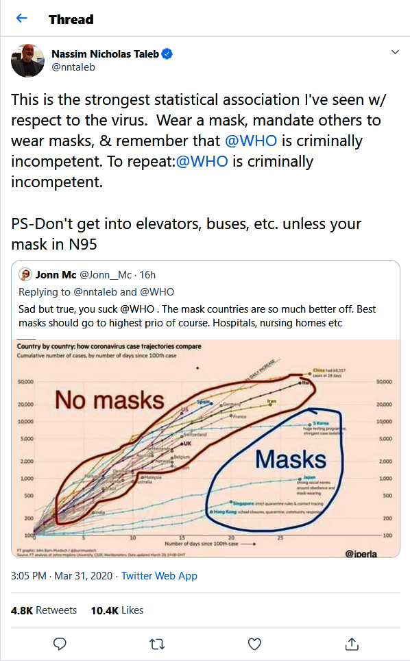 Nassim-Nicholas-Taleb-tweet-31March2020 - This is the strongest statistical association I've seen w/ respect to the virus. Wear a mask, mandate others to wear masks, & remember that @WHO is criminally incompetent.