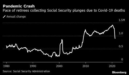 Pace of retirees collecting Social Security plunges due to Covid-19 deaths