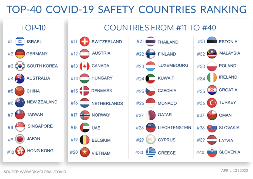 Top 40 Covid-19 safety countries ranking