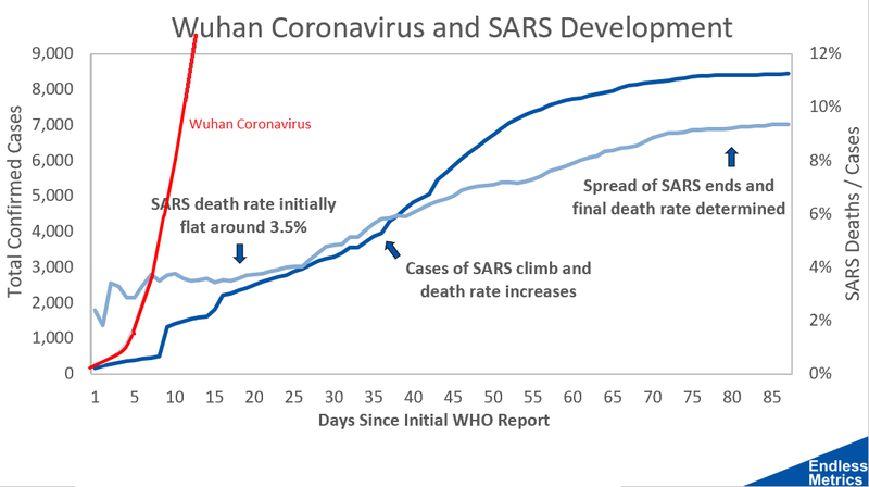 Putting the coronavirus in the context of the deadly SARS epidemic, the coronavirus pandemic has now officially exceeded SARS in cumulative cases in just two weeks.