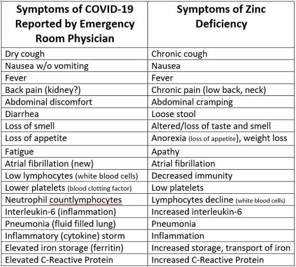  list of COVID-19 symptoms vs. symptoms of zinc deficiency