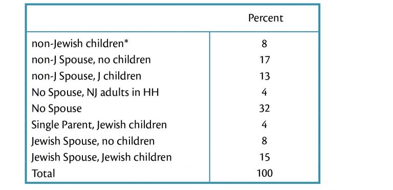 jppi.org.il Table 6 Family configurations for all non Haredi american Jews ages 25-54 http://jppi.org.il/new/en/article/english-raising-jewish-children-research-and-indications-for-intervention/english-family-engagement-and-jewish-continuity-among-american-jews/english-family-configurations/ *raising children as non-Jews
