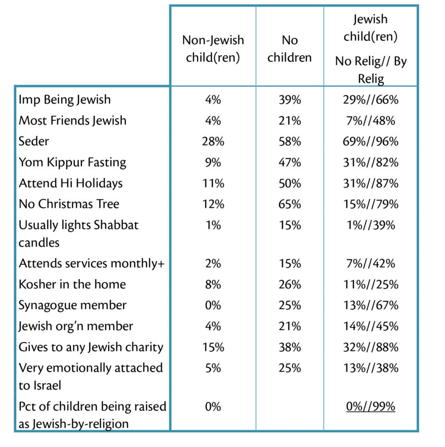 As might now be expected, those with Jewish children at home in turn out-score those with no children, and even more substantially out-score those with non-Jewish children in their households. In every measurable way, the presence of Jewish children – and raising children as Jewish-by-religion – both reflects a prior commitment to Jewish life and, as well, the positive influence of Jewish children upon Jewish engagement. Engaged Jews raise Jewish children, and parents of Jewish children are more engaged in Jewish life.