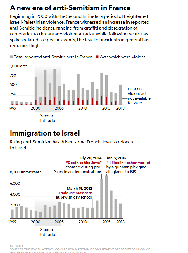 A new era of anti-Semitism in France / Immigration to Israel Graphs