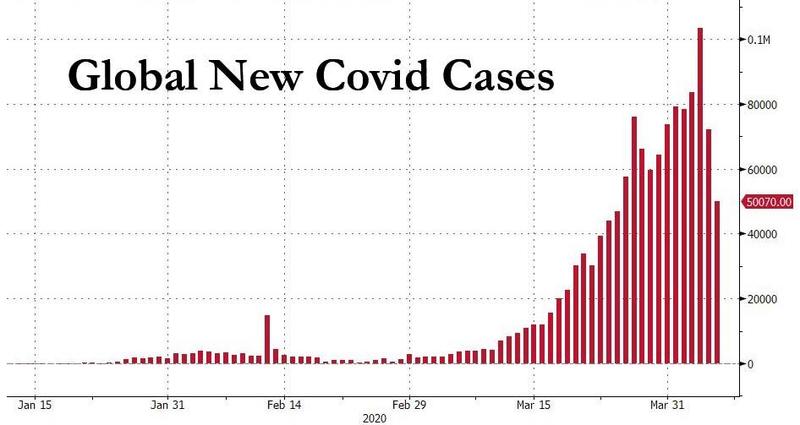 Global new Covid-19 Cases 07April2020