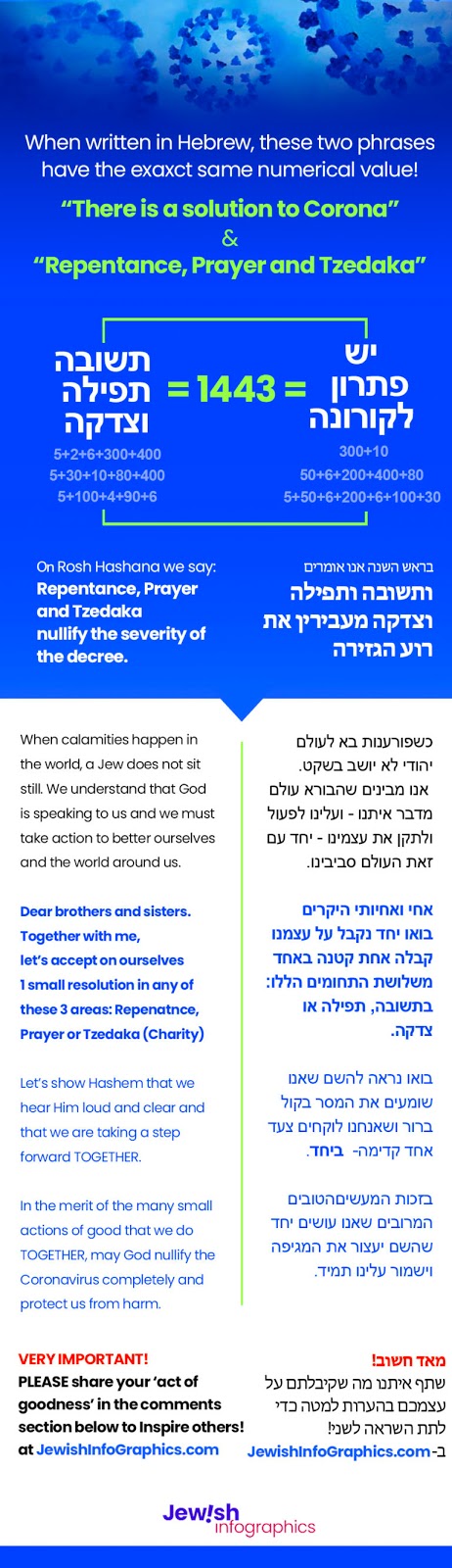 The Solution to the Coronavirus!! יש פתרון לקורונה<br /> Repentance, Prayer and Tzedakah - Teshuvah, Tefillah, Tzedakah<br /> http://jewishinfographics.com/2020/03/05/the-solution-to-the-coronavirus-%d7%99%d7%a9-%d7%a4%d7%aa%d7%a8%d7%95%d7%9f-%d7%9c%d7%a7%d7%95%d7%a8%d7%95%d7%a0%d7%94/<br /> Please take upon yourself something for improvement in one of these 3 areas for the protection of Klal Yisrael – and share it with us in the comments below to inspire others!<br /> קחו על עצמכם קבלה קטנה באחד מ3- תחומים אלו להצלת כלל ישראל – ושתף איתנו בתגובות למטה