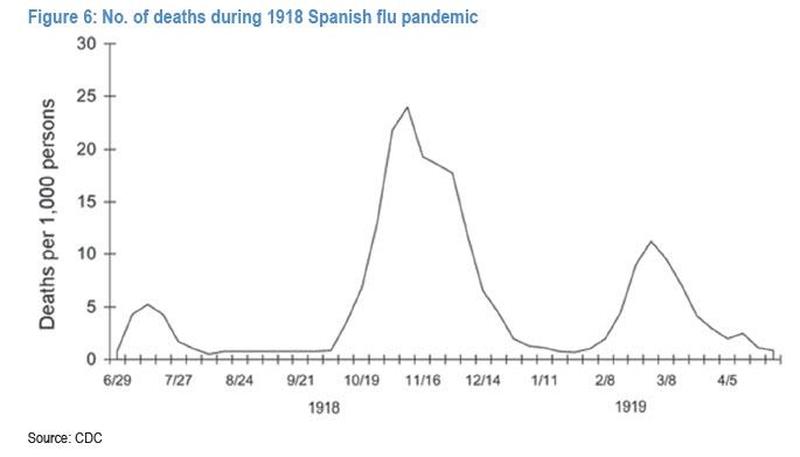 Deaths during 1918 Spanish flu Pandemic
