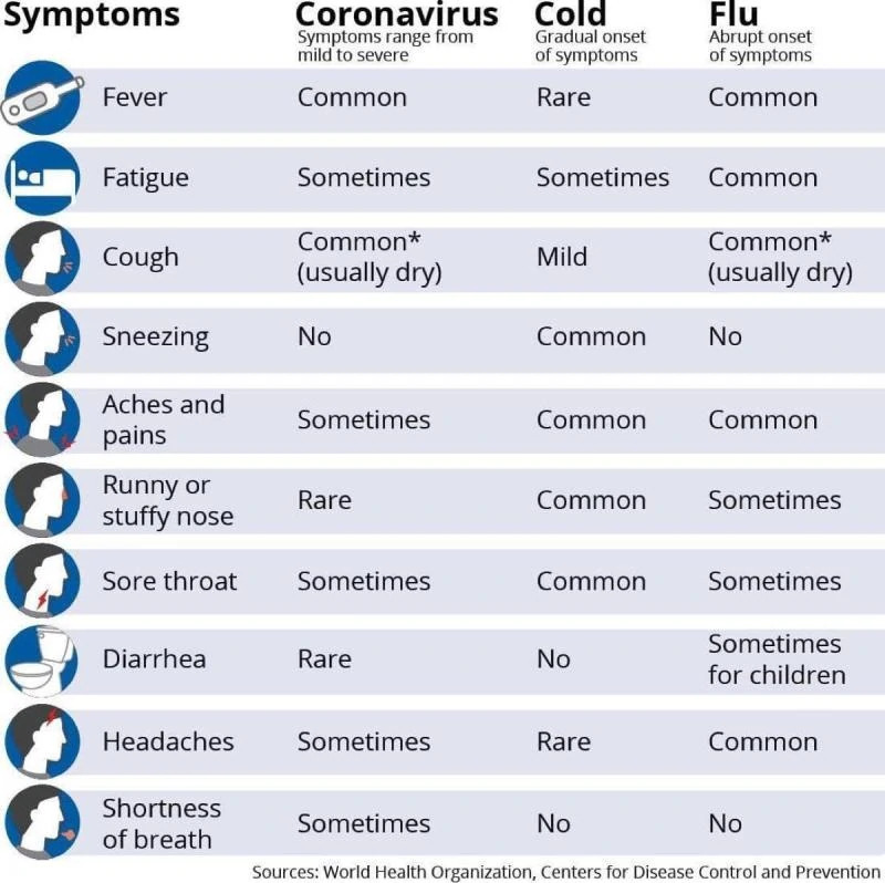 Symptoms: COVID-19 vs. Cold or Flu https://regenexx.com/blog/coronavirus-myths-debunked/