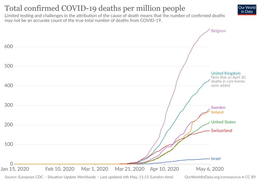 Total confirmed COVID-19 deaths per million people Jan-Apr 2020 country=ISR+BEL+GBR+USA+CHE+SWE+IRL https://ourworldindata.org/grapher/total-covid-deaths-per-million?tab=chart&year=2020-05-06&time=2020-01-15..&country=BEL+IRL+ISR+SWE+CHE+GBR+USA