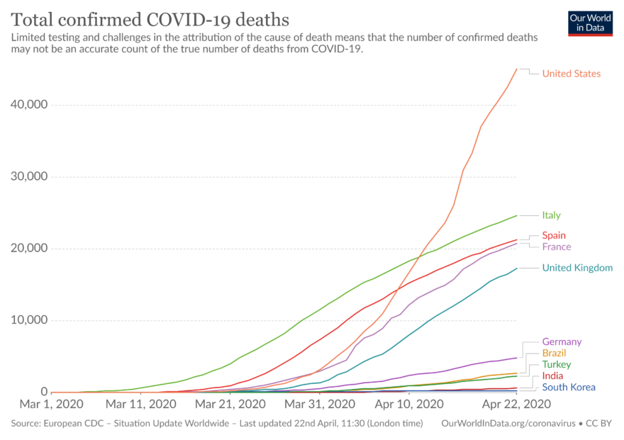 Total Confirmed deaths covid-19 March2020 - 22April2020 by Country https://ourworldindata.org/grapher/total-deaths-covid-19?year=2020-04-12&time=2020-03-01..&country=BRA+FRA+DEU+IND+ITA+KOR+ESP+TUR+GBR+USA