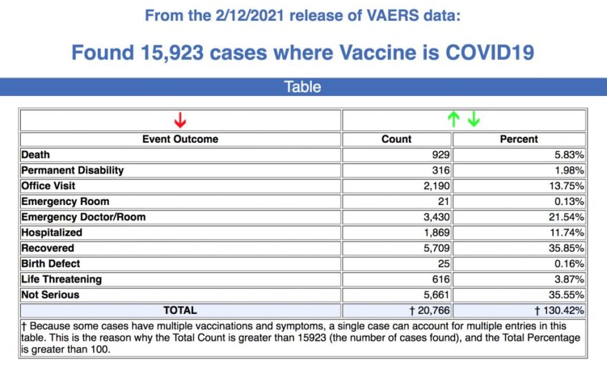 Feb. 12 release VAERS data. VAERS is the primary mechanism in the U.S. for reporting adverse vaccine reactions