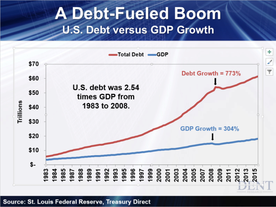 A Debt fueled Boom US Debt versus GDP Growth