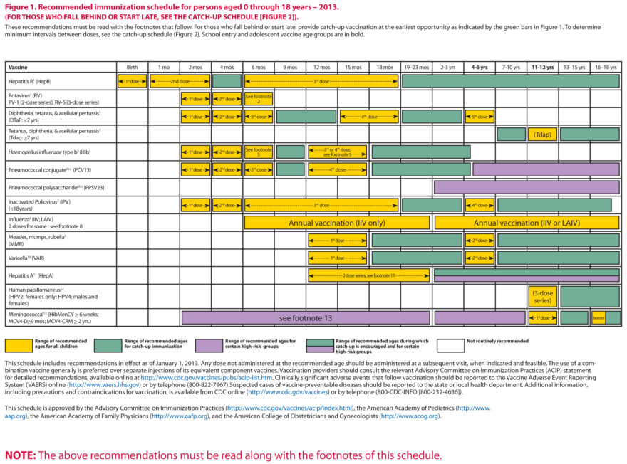 CDC Immunization Schedule-Page 1