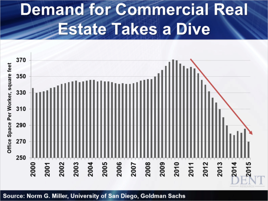 Demand for Commercial Real Estate Takes a Dive