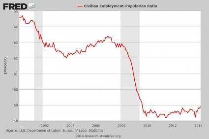 Employment-Population-Ratio-2014-US