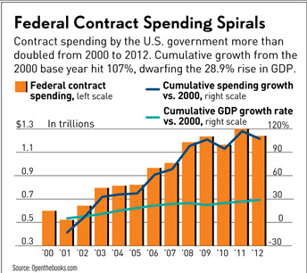Federal Contract Spending Spirals
