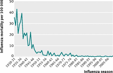 Flu Mortality 1930-Present